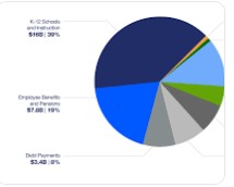Record-high per-student spending set by New York City Department of Education at over $42 K